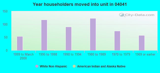 Year householders moved into unit in 04041 
