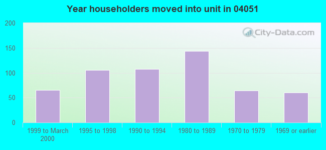 Year householders moved into unit in 04051 