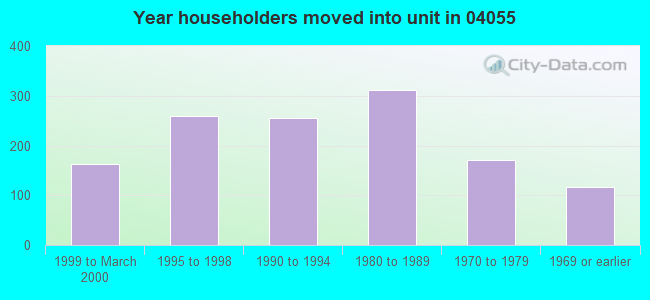 Year householders moved into unit in 04055 