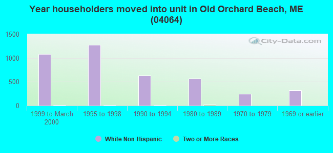 Year householders moved into unit in Old Orchard Beach, ME (04064) 