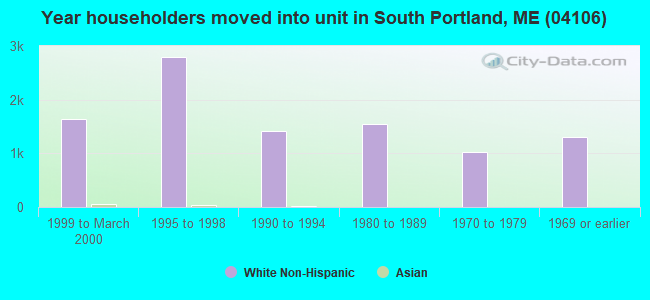 Year householders moved into unit in South Portland, ME (04106) 