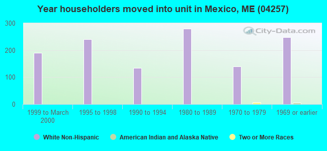 Year householders moved into unit in Mexico, ME (04257) 