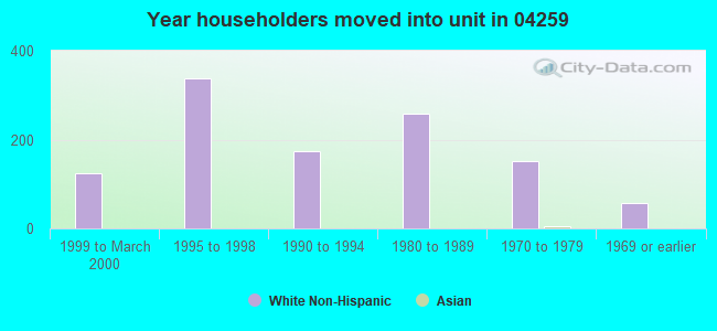 Year householders moved into unit in 04259 