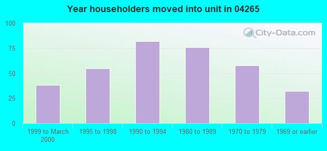 Year householders moved into unit in 04265 