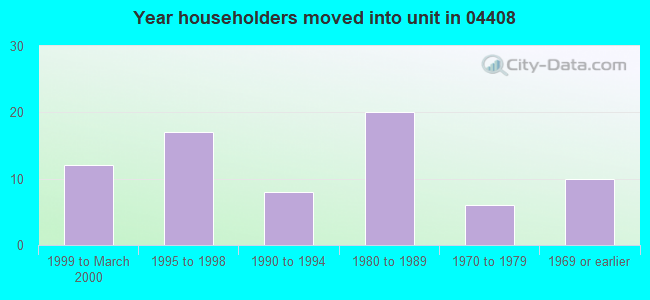 Year householders moved into unit in 04408 