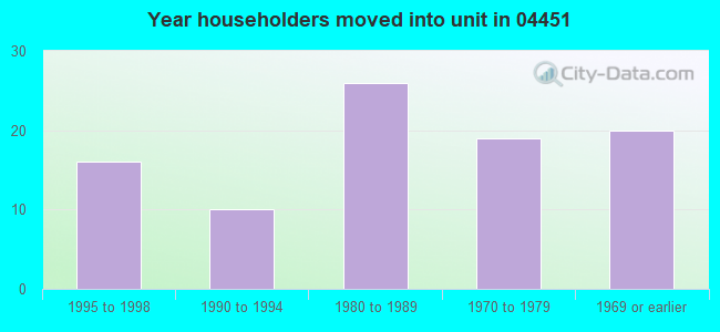 Year householders moved into unit in 04451 