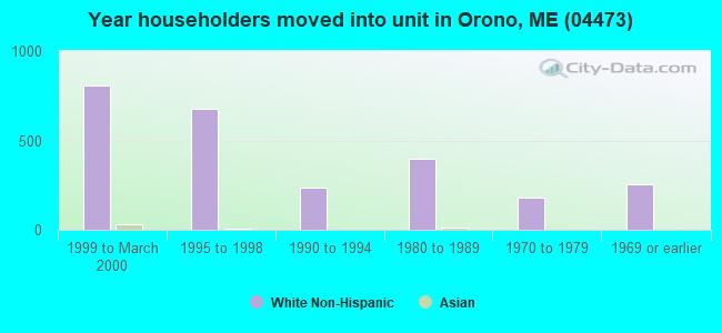 Year householders moved into unit in Orono, ME (04473) 