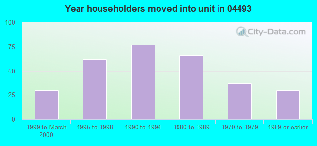 Year householders moved into unit in 04493 