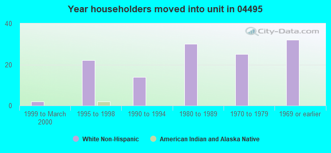 Year householders moved into unit in 04495 
