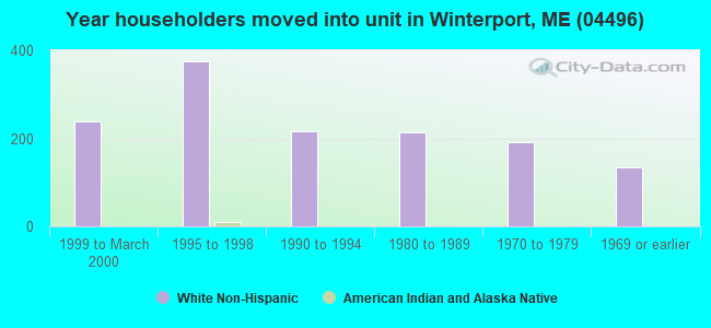 Year householders moved into unit in Winterport, ME (04496) 