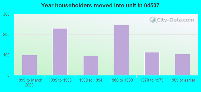 Year householders moved into unit in 04537 