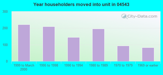 Year householders moved into unit in 04543 