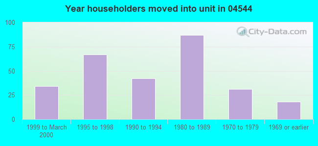 Year householders moved into unit in 04544 