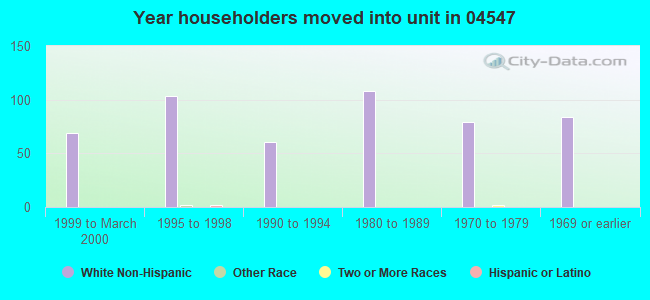 Year householders moved into unit in 04547 