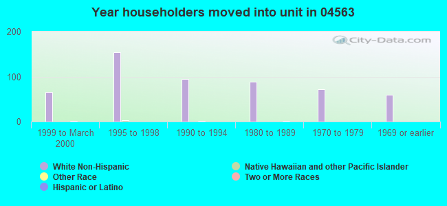 Year householders moved into unit in 04563 