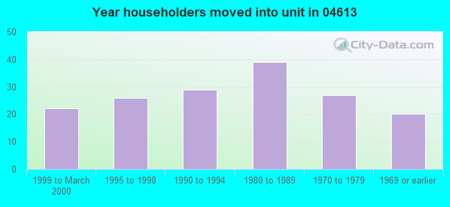 Year householders moved into unit in 04613 