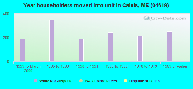 Year householders moved into unit in Calais, ME (04619) 