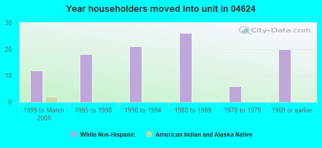 Year householders moved into unit in 04624 