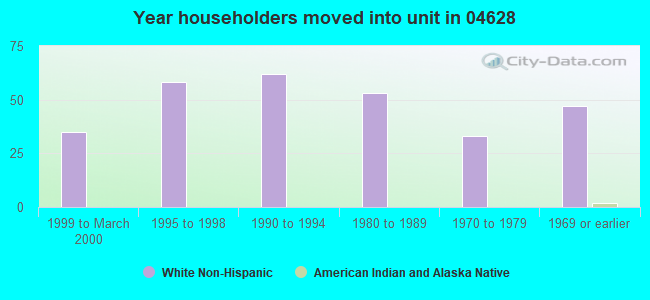 Year householders moved into unit in 04628 