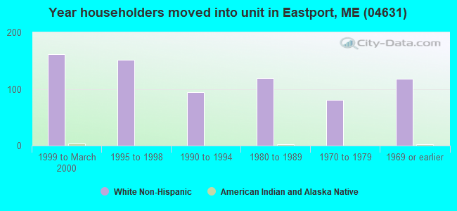 Year householders moved into unit in Eastport, ME (04631) 
