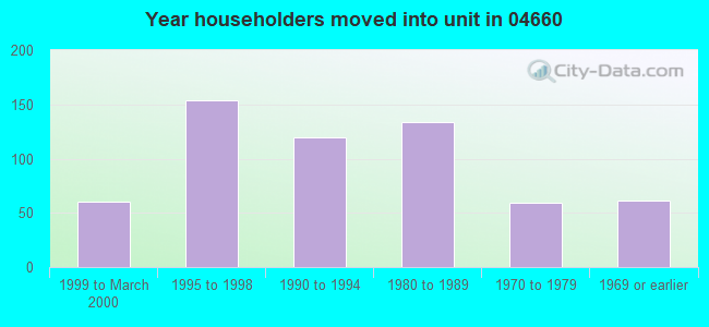 Year householders moved into unit in 04660 
