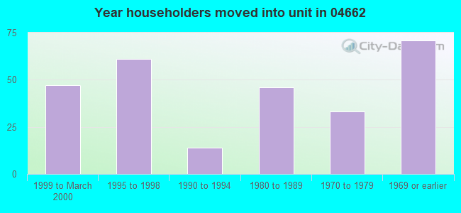 Year householders moved into unit in 04662 