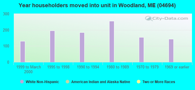 Year householders moved into unit in Woodland, ME (04694) 