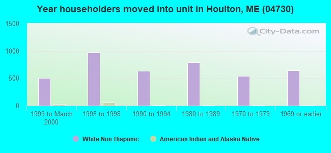 Year householders moved into unit in Houlton, ME (04730) 
