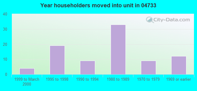 Year householders moved into unit in 04733 