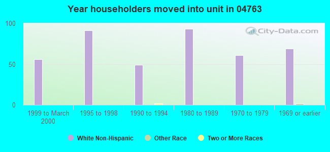 Year householders moved into unit in 04763 