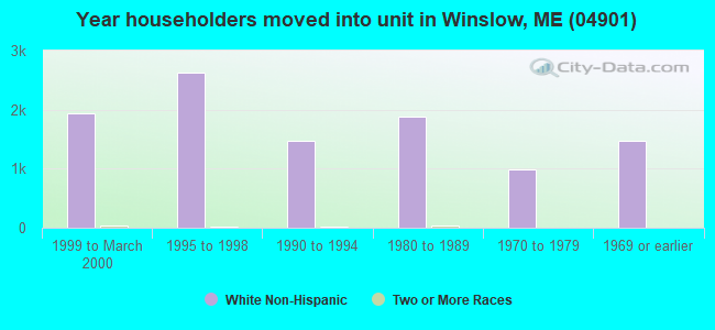 Year householders moved into unit in Winslow, ME (04901) 
