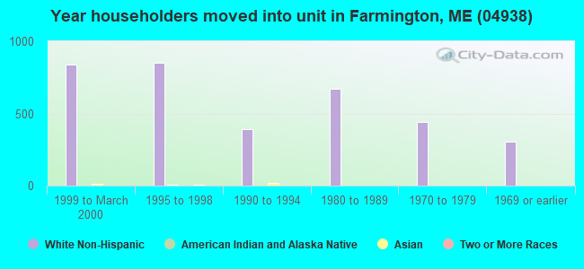 Year householders moved into unit in Farmington, ME (04938) 