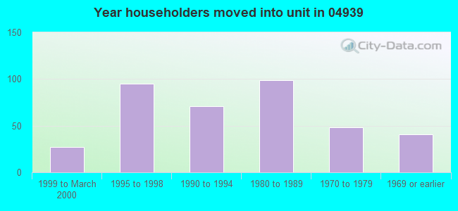 Year householders moved into unit in 04939 