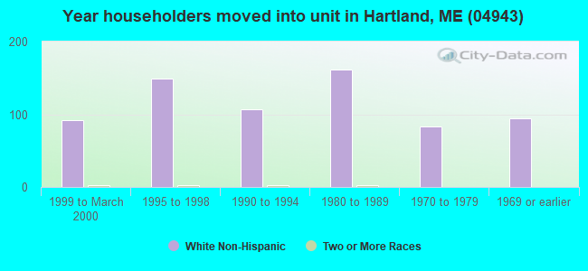 Year householders moved into unit in Hartland, ME (04943) 