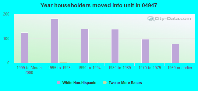 Year householders moved into unit in 04947 
