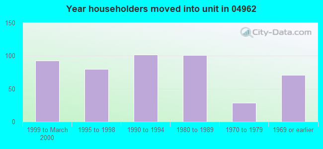Year householders moved into unit in 04962 