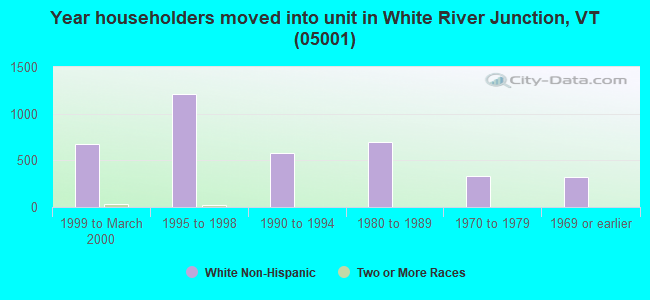 Year householders moved into unit in White River Junction, VT (05001) 