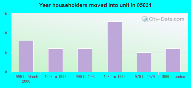 Year householders moved into unit in 05031 