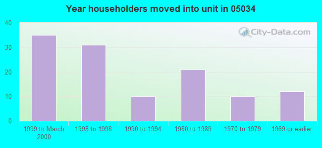 Year householders moved into unit in 05034 