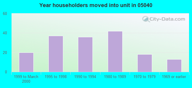 Year householders moved into unit in 05040 