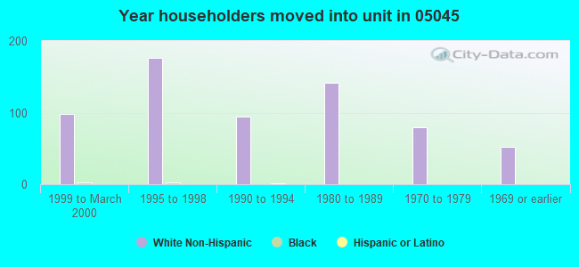 Year householders moved into unit in 05045 