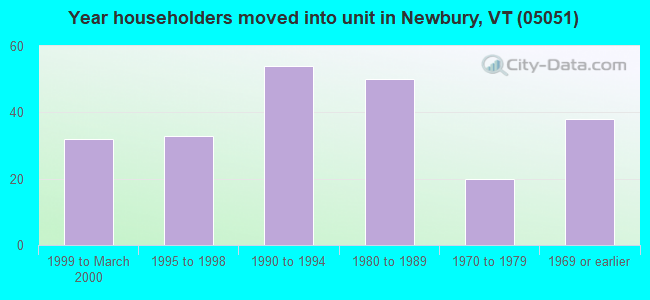 Year householders moved into unit in Newbury, VT (05051) 