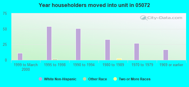 Year householders moved into unit in 05072 