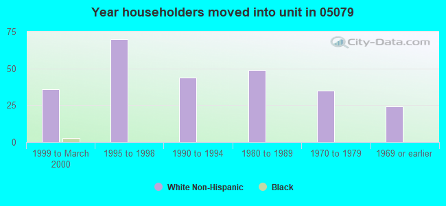 Year householders moved into unit in 05079 