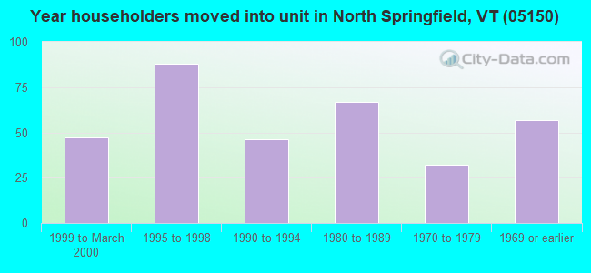 Year householders moved into unit in North Springfield, VT (05150) 