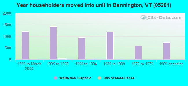 Year householders moved into unit in Bennington, VT (05201) 