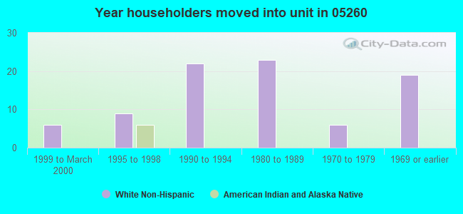 Year householders moved into unit in 05260 