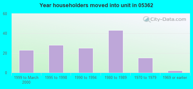 Year householders moved into unit in 05362 