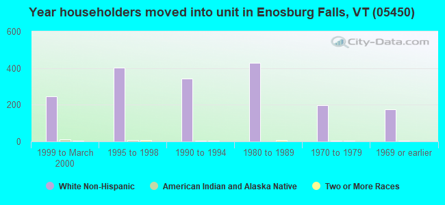 Year householders moved into unit in Enosburg Falls, VT (05450) 