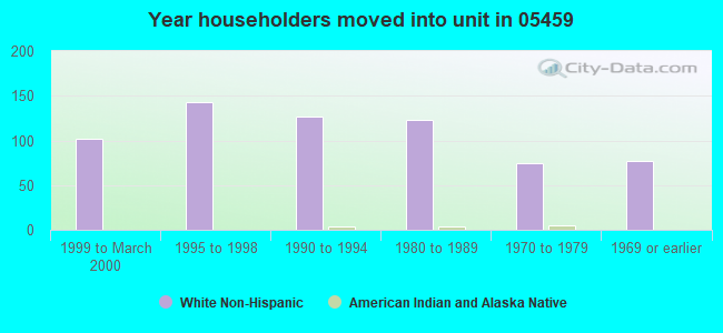 Year householders moved into unit in 05459 